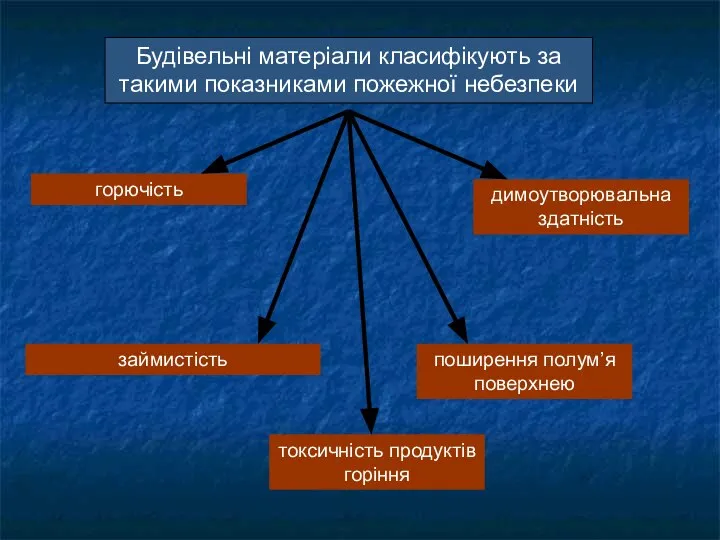 Будівельні матеріали класифікують за такими показниками пожежної небезпеки горючість займистість димоутворювальна