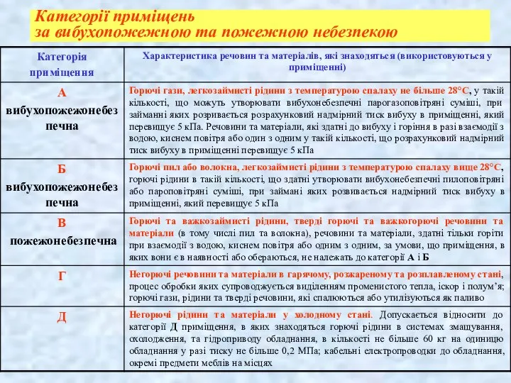 Категорії приміщень за вибухопожежною та пожежною небезпекою