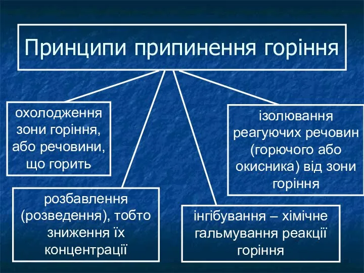 Принципи припинення горіння охолодження зони горіння, або речовини, що горить інгібування