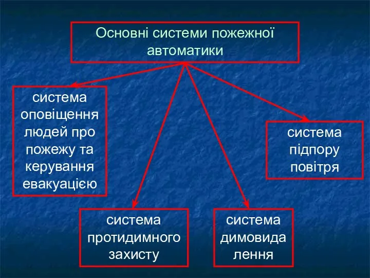 Основні системи пожежної автоматики система димовидалення система підпору повітря система протидимного