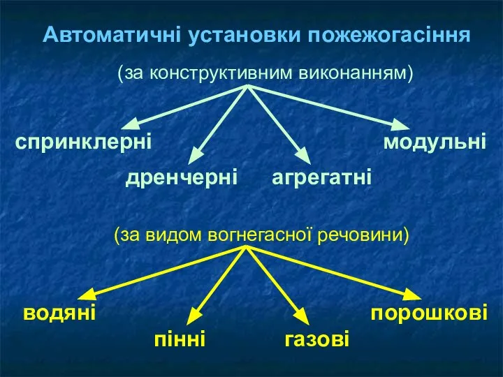 Автоматичні установки пожежогасіння (за конструктивним виконанням) спринклерні дренчерні агрегатні модульні (за