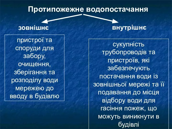 Протипожежне водопостачання зовнішнє внутрішнє пристрої та споруди для забору, очищення, зберігання