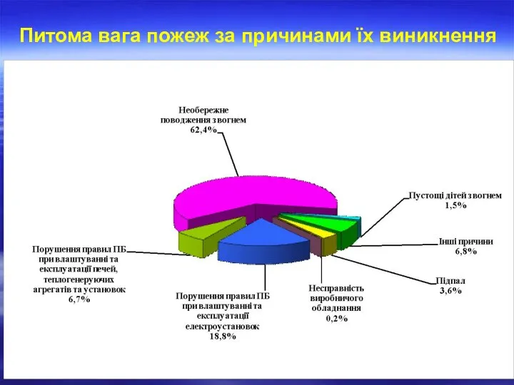 Питома вага пожеж за причинами їх виникнення