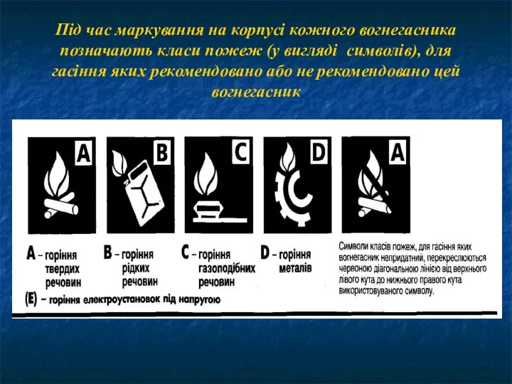 Під час маркування на корпусі кожного вогнегасника позначають класи пожеж (у