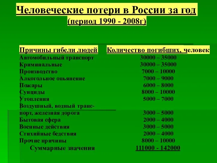 Человеческие потери в России за год Человеческие потери в России за