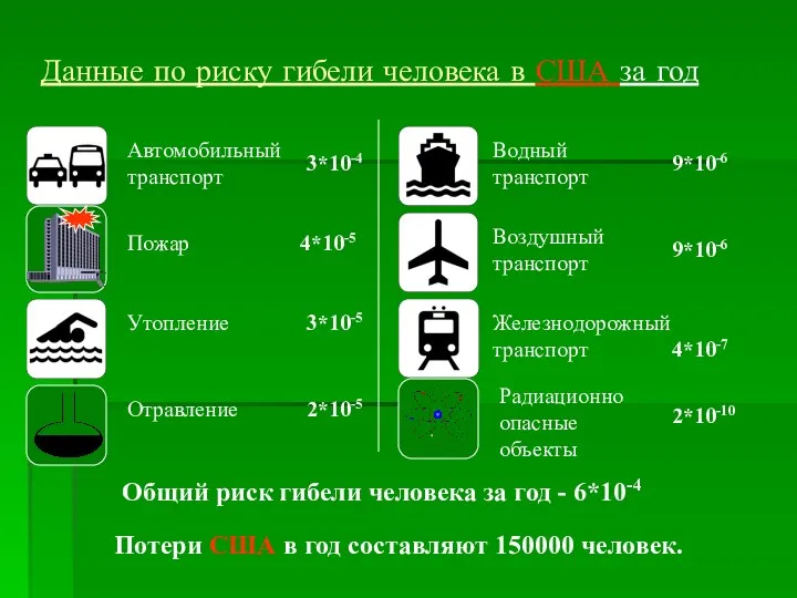 Данные по риску гибели человека в США за год Автомобильный транспорт