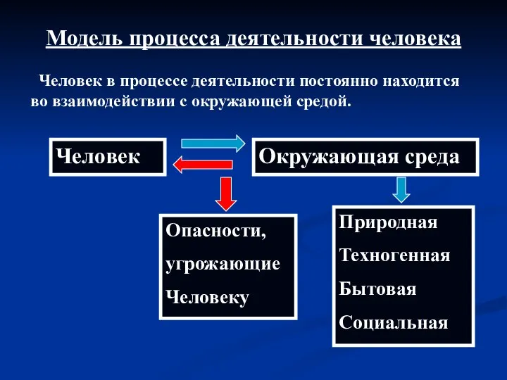 Модель процесса деятельности человека Человек в процессе деятельности постоянно находится во