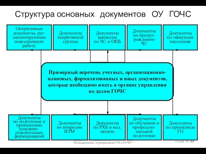 Структура основных документов ОУ ГОЧС * Лекция для слушателей АГЗ МЧС