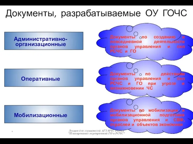 Документы, разрабатываемые ОУ ГОЧС * Лекция для слушателей АГЗ МЧС России