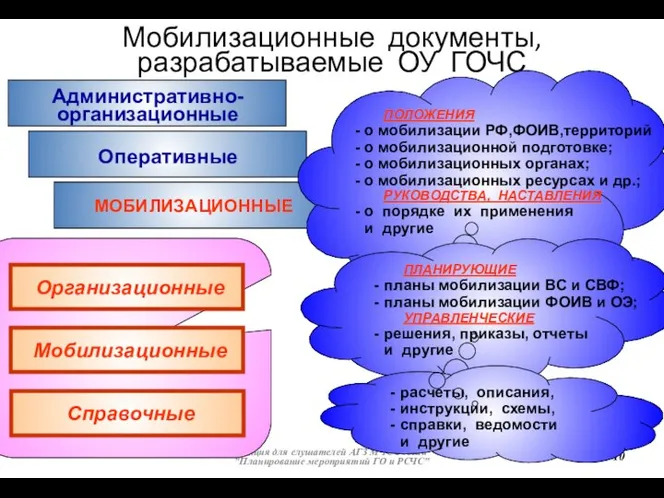 Мобилизационные документы, разрабатываемые ОУ ГОЧС * Лекция для слушателей АГЗ МЧС