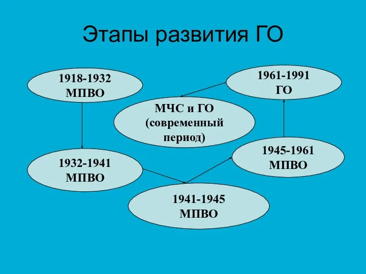 Этапы развития ГО 1918-1932 МПВО 1932-1941 МПВО 1941-1945 МПВО 1945-1961 МПВО