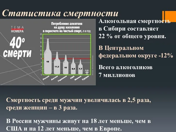 Статистика смертности Смертность среди мужчин увеличилась в 2,5 раза, среди женщин