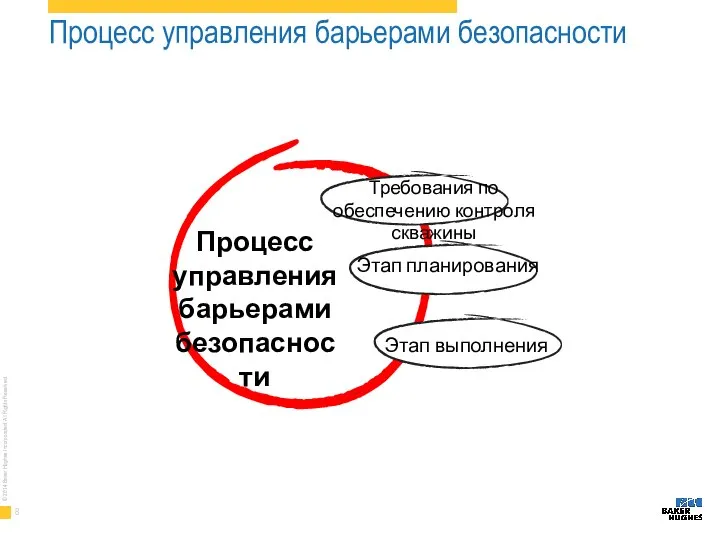 Процесс управления барьерами безопасности Этап планирования Требования по обеспечению контроля скважины