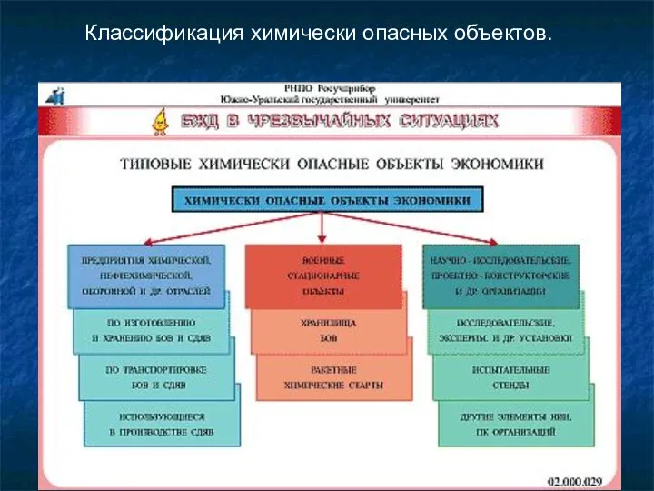 Классификация химически опасных объектов.