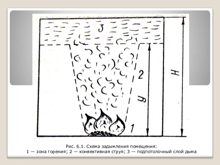 Рис. 6.1. Схема задымления помещения: 1 — зона горения; 2 —