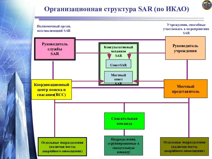 Организационная структура SAR (по ИКАО) Руководитель службы SAR Руководитель учреждения Консультативный