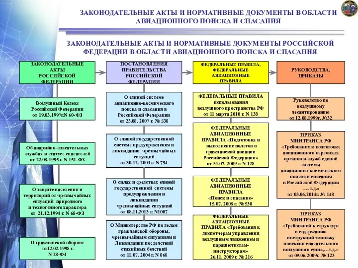 ЗАКОНОДАТЕЛЬНЫЕ АКТЫ И НОРМАТИВНЫЕ ДОКУМЕНТЫ В ОБЛАСТИ АВИАЦИОННОГО ПОИСКА И СПАСАНИЯ