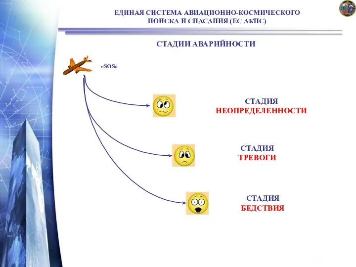 ЕДИНАЯ СИСТЕМА АВИАЦИОННО-КОСМИЧЕСКОГО ПОИСКА И СПАСАНИЯ (ЕС АКПС) СТАДИИ АВАРИЙНОСТИ СТАДИЯ