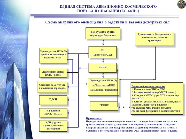 ЕДИНАЯ СИСТЕМА АВИАЦИОННО-КОСМИЧЕСКОГО ПОИСКА И СПАСАНИЯ (ЕС АКПС) Схема аварийного оповещения