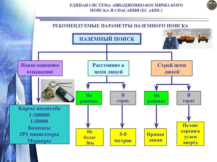 НАЗЕМНЫЙ ПОИСК Навигационное оснащение Расстояние в цепи людей Строй цепи людей