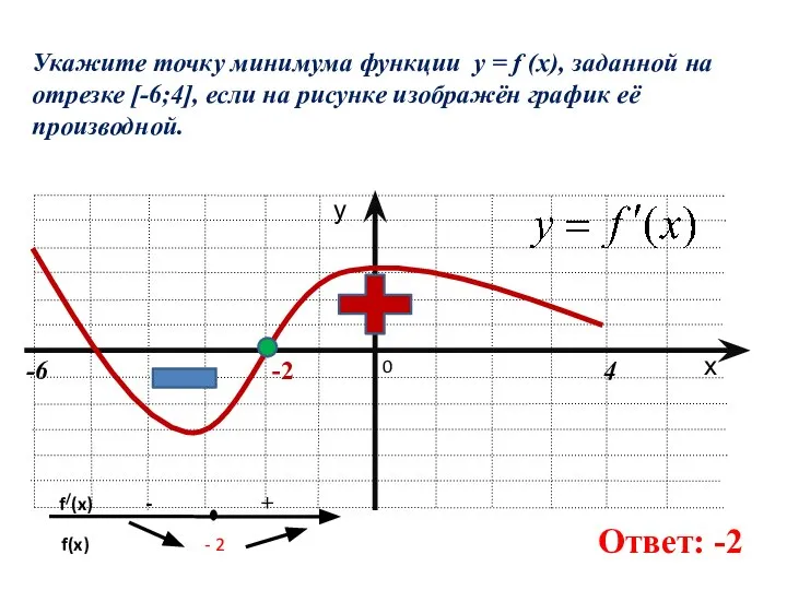 Укажите точку минимума функции y = f (x), заданной на отрезке