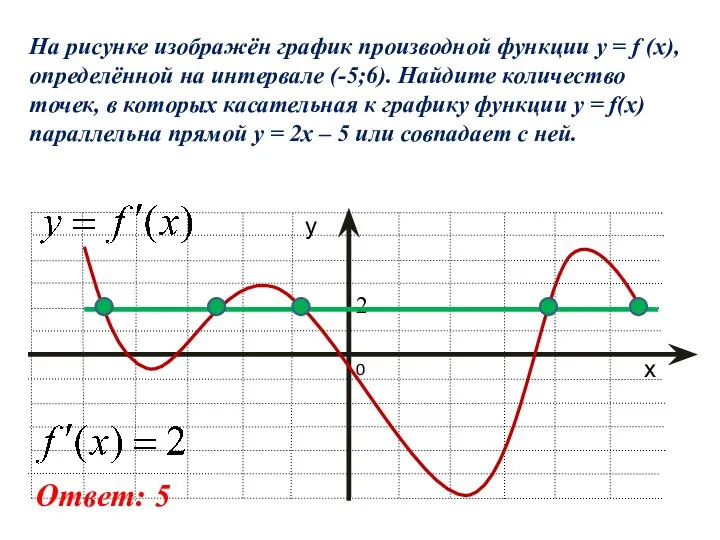 На рисунке изображён график производной функции y = f (x), определённой