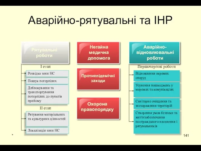 * Аварійно-рятувальні та ІНР Розвідка зони НС Пошук потерпілих Деблокування та