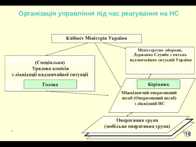 * Організація управління під час реагування на НС 10 (Спеціальна) Урядова