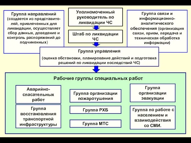 * Уполномоченный руководитель по ликвидации ЧС Аварийно-спасательных работ Группа МТС Группа