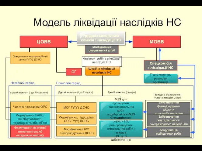 * Міжвідомчий оперативний штаб ОГ Модель ліквідації наслідків НС МОВВ ЦОВВ