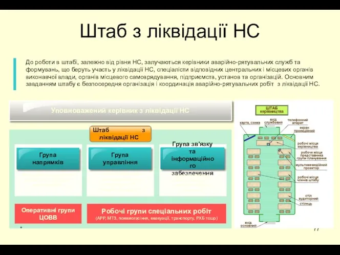 * Штаб з ліквідації НС Уповноважений керівник з ліквідації НС збір