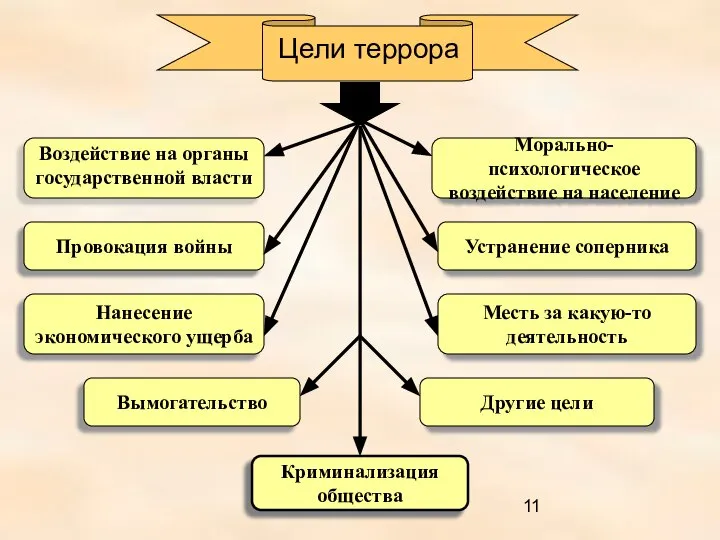 Цели террора Морально-психологическое воздействие на население Провокация войны Устранение соперника Нанесение