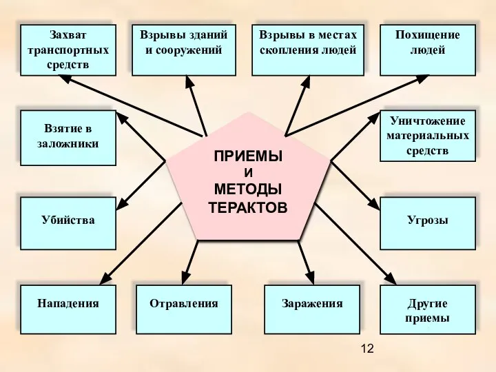 ПРИЕМЫ И МЕТОДЫ ТЕРАКТОВ Захват транспортных средств Взрывы зданий и сооружений