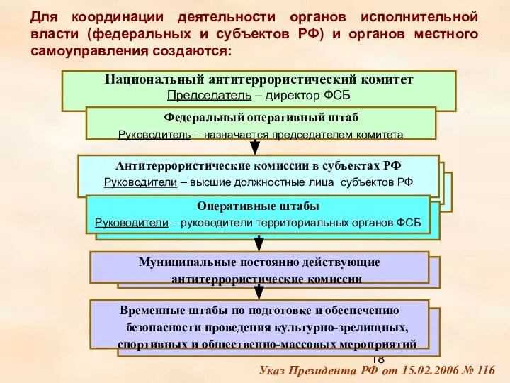 Для координации деятельности органов исполнительной власти (федеральных и субъектов РФ) и