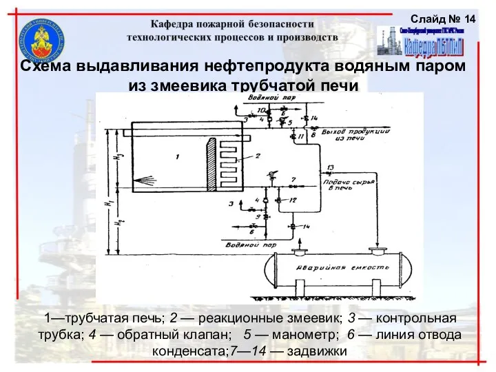 Схема выдавливания нефтепродукта водяным паром из змеевика трубчатой печи 1—трубчатая печь;