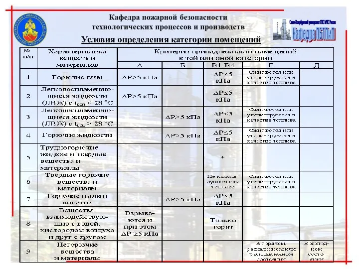 Условия определения категории помещений