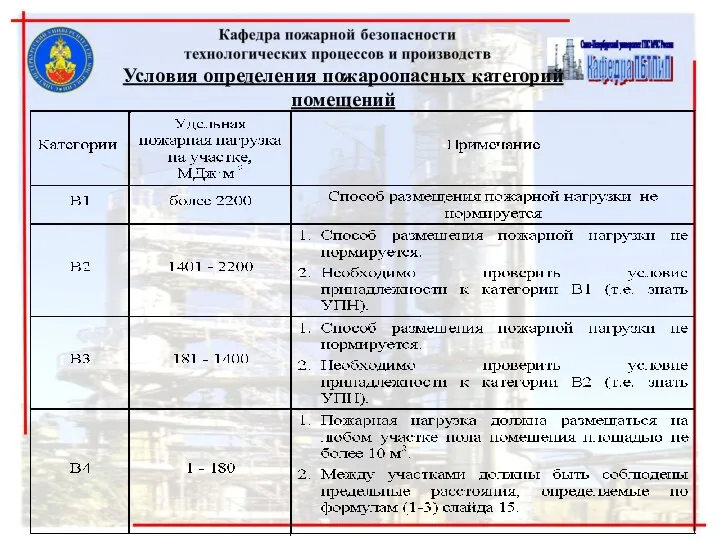 Условия определения пожароопасных категорий помещений