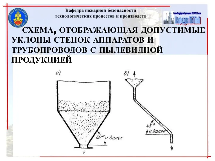 СХЕМА, ОТОБРАЖАЮЩАЯ ДОПУСТИМЫЕ УКЛОНЫ СТЕНОК АППАРАТОВ И ТРУБОПРОВОДОВ С ПЫЛЕВИДНОЙ ПРОДУКЦИЕЙ