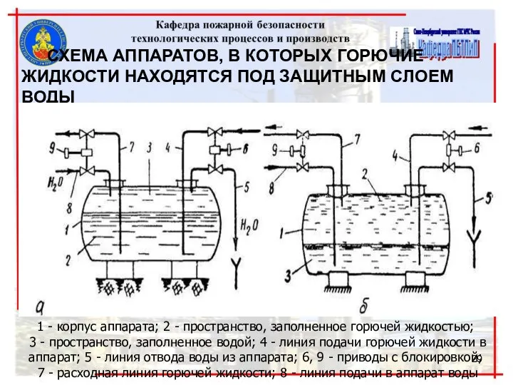 СХЕМА АППАРАТОВ, В КОТОРЫХ ГОРЮЧИЕ ЖИДКОСТИ НАХОДЯТСЯ ПОД ЗАЩИТНЫМ СЛОЕМ ВОДЫ