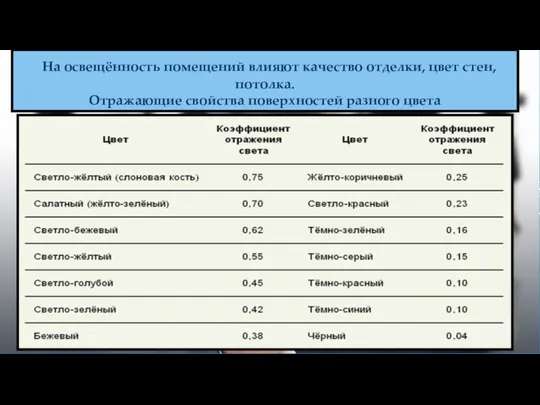 На освещённость помещений влияют качество отделки, цвет стен, потолка. Отражающие свойства поверхностей разного цвета