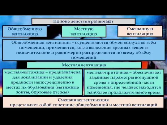 По зоне действия различают Местная вентиляция Общеобменную вентиляцию Общеобменная вентиляция –