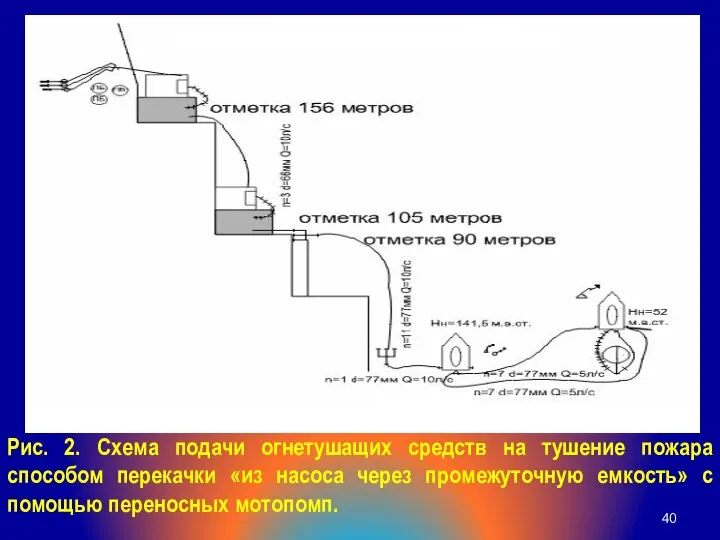 Рис. 2. Схема подачи огнетушащих средств на тушение пожара способом перекачки