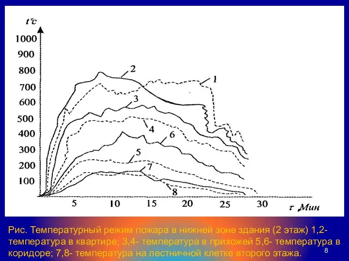 Рис. Температурный режим пожара в нижней зоне здания (2 этаж) 1,2-
