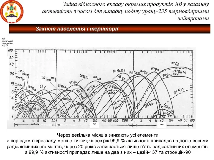 Зміна відносного вкладу окремих продуктів ЯВ у загальну активність з часом