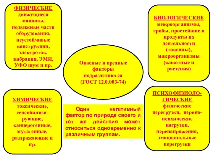 Опасные и вредные факторы подразделяются (ГОСТ 12.0.003-74) ФИЗИЧЕСКИЕ движущиеся машины, подвижные