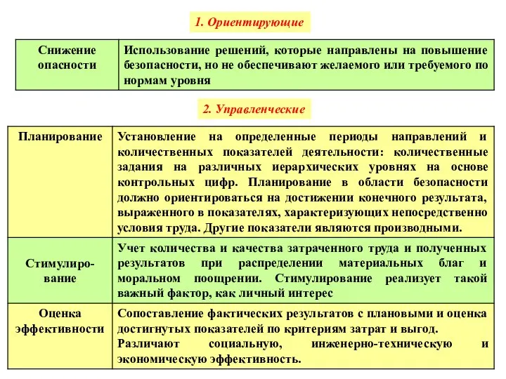 1. Ориентирующие 2. Управленческие