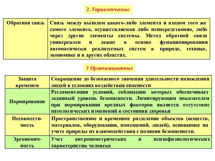 2. Управленческие 3 Организационные