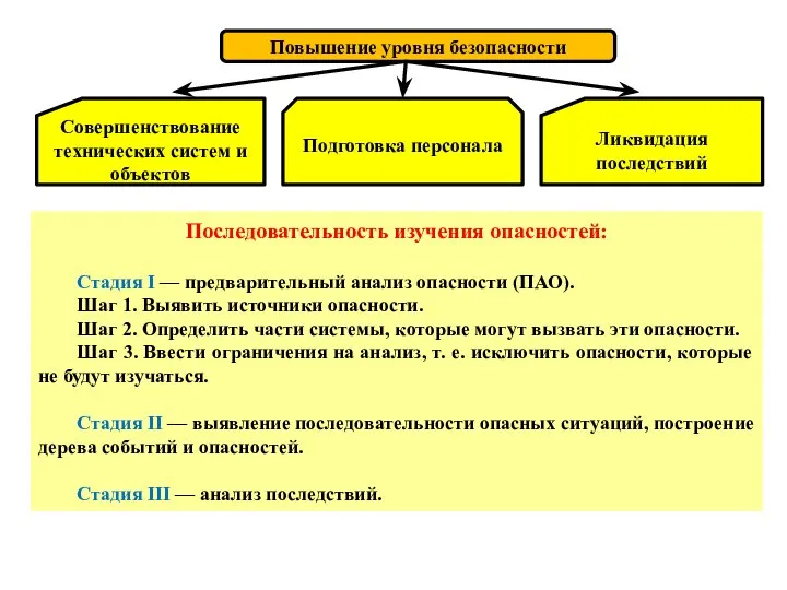 . Повышение уровня безопасности Совершенствование технических систем и объектов Подготовка персонала