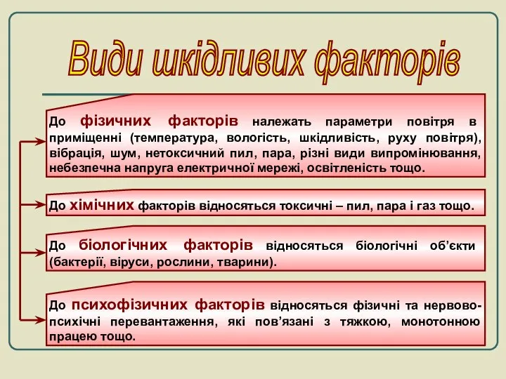 Види шкідливих факторів До психофізичних факторів відносяться фізичні та нервово-психічні перевантаження,