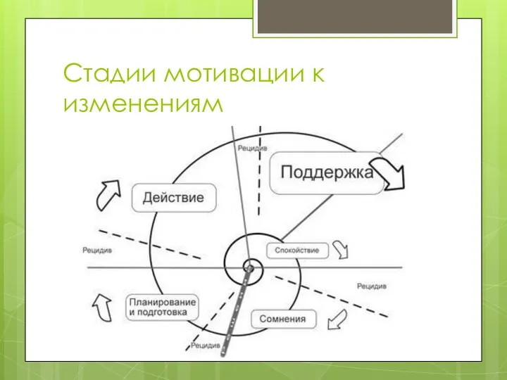 Стадии мотивации к изменениям